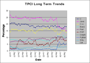 Trend della predominanza dei linguaggi in termini di presenza di figure professionali, corsi, certificazioni, ecc. - Fonte TIOBE Software ￼