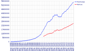 Crescita di Internet in termini di hostname – Fonte: Netcraft